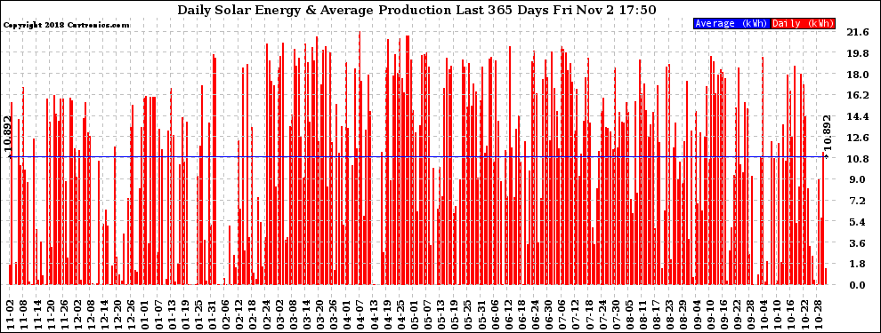 Solar PV/Inverter Performance Daily Solar Energy Production Last 365 Days
