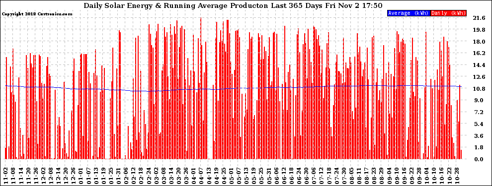 Solar PV/Inverter Performance Daily Solar Energy Production Running Average Last 365 Days