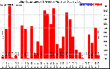 Solar PV/Inverter Performance Daily Solar Energy Production Value