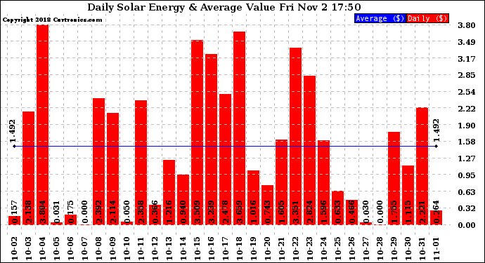 Solar PV/Inverter Performance Daily Solar Energy Production Value