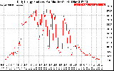 Solar PV/Inverter Performance Daily Energy Production Per Minute