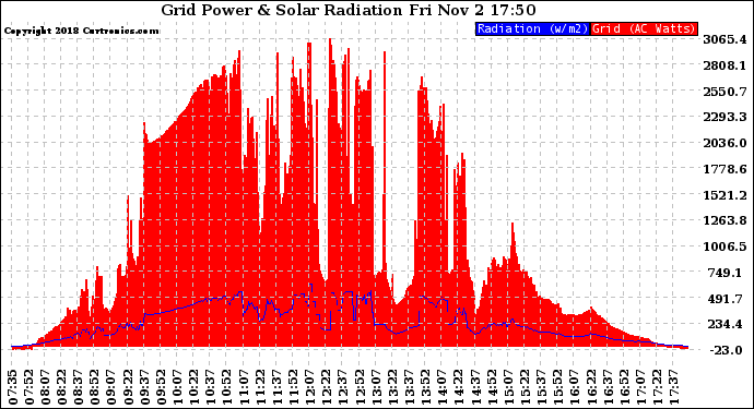 Solar PV/Inverter Performance Grid Power & Solar Radiation