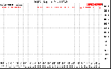 Solar PV/Inverter Performance Grid Voltage