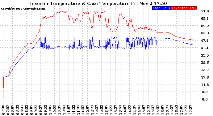 Solar PV/Inverter Performance Inverter Operating Temperature