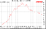 Solar PV/Inverter Performance Outdoor Temperature