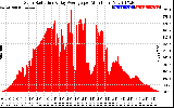 Solar PV/Inverter Performance Solar Radiation & Day Average per Minute