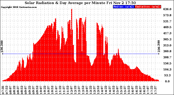 Solar PV/Inverter Performance Solar Radiation & Day Average per Minute