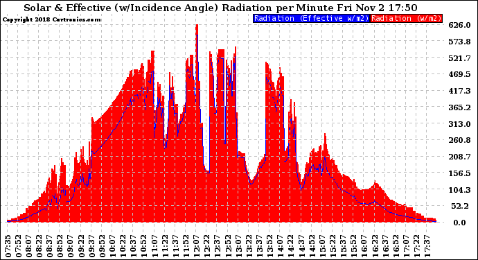 Solar PV/Inverter Performance Solar Radiation & Effective Solar Radiation per Minute
