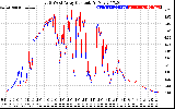 Solar PV/Inverter Performance Photovoltaic Panel Current Output