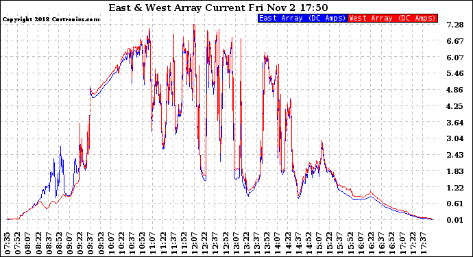 Solar PV/Inverter Performance Photovoltaic Panel Current Output