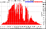 Solar PV/Inverter Performance West Array Actual & Average Power Output