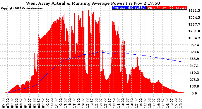 Solar PV/Inverter Performance West Array Actual & Running Average Power Output