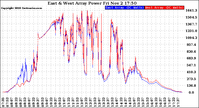 Solar PV/Inverter Performance Photovoltaic Panel Power Output