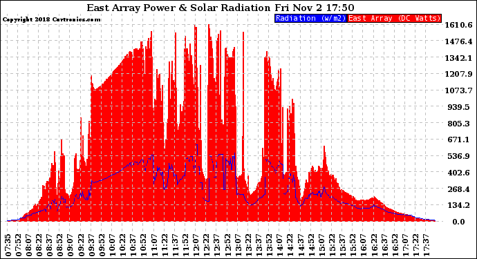 Solar PV/Inverter Performance East Array Power Output & Solar Radiation