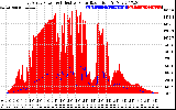 Solar PV/Inverter Performance East Array Power Output & Effective Solar Radiation