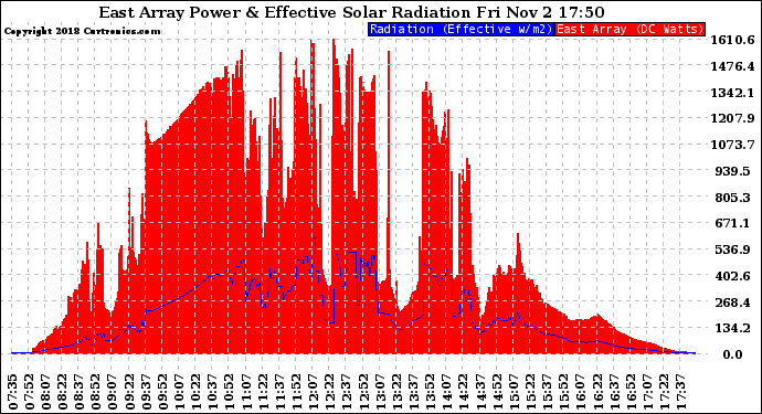 Solar PV/Inverter Performance East Array Power Output & Effective Solar Radiation