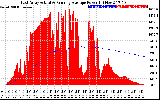 Solar PV/Inverter Performance East Array Actual & Running Average Power Output