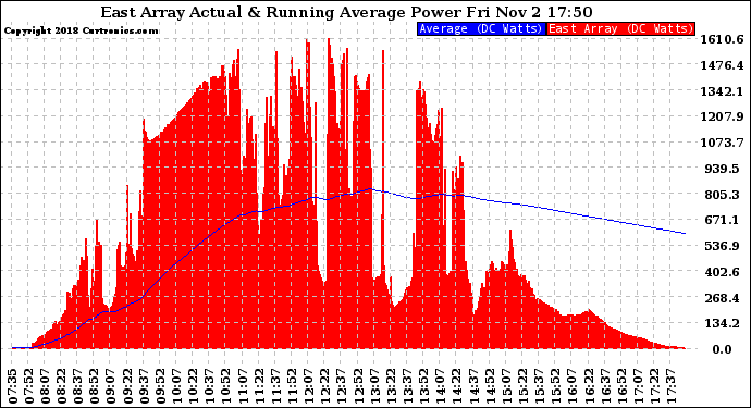 Solar PV/Inverter Performance East Array Actual & Running Average Power Output