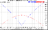 Solar PV/Inverter Performance Sun Altitude Angle & Azimuth Angle