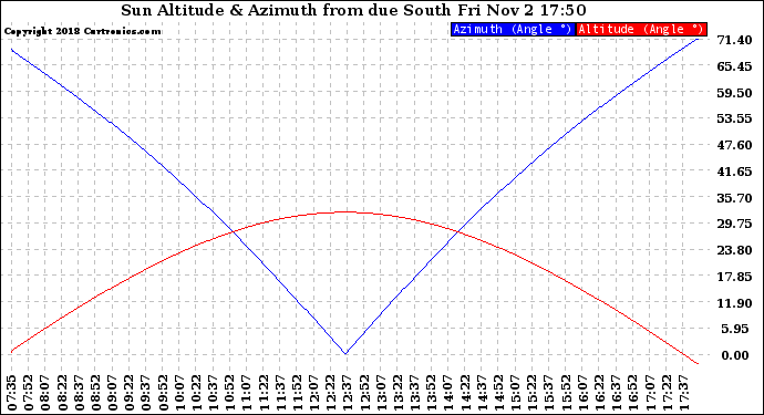 Solar PV/Inverter Performance Sun Altitude Angle & Azimuth Angle