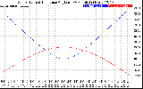 Solar PV/Inverter Performance Sun Altitude Angle & Sun Incidence Angle on PV Panels