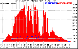 Solar PV/Inverter Performance Total PV Panel Power Output & Solar Radiation