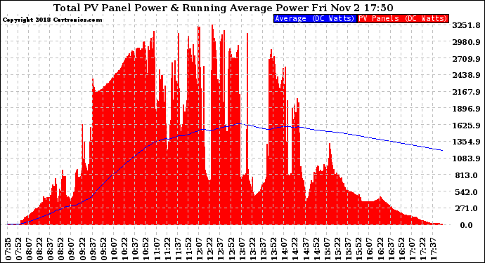 Solar PV/Inverter Performance Total PV Panel & Running Average Power Output