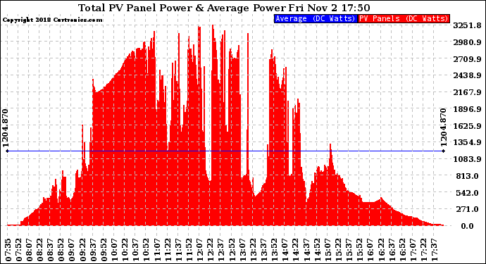 Solar PV/Inverter Performance Total PV Panel Power Output