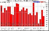 Solar PV/Inverter Performance Weekly Solar Energy Production