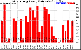 Solar PV/Inverter Performance Daily Solar Energy Production