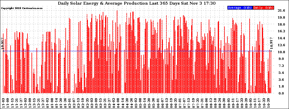 Solar PV/Inverter Performance Daily Solar Energy Production Last 365 Days