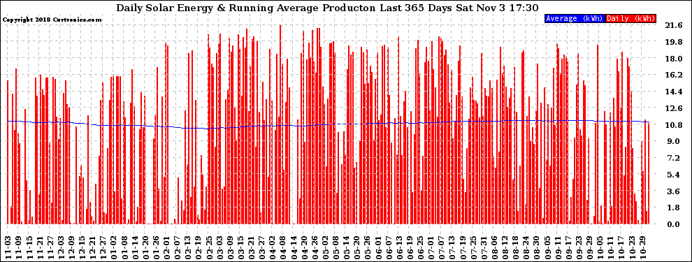 Solar PV/Inverter Performance Daily Solar Energy Production Running Average Last 365 Days