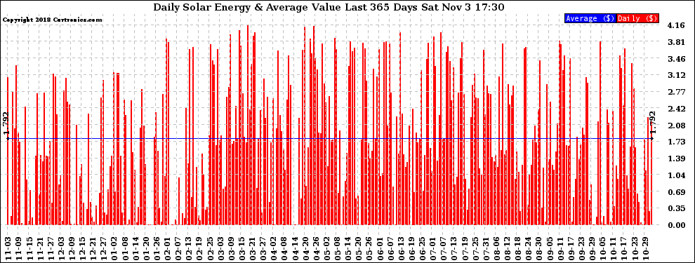 Solar PV/Inverter Performance Daily Solar Energy Production Value Last 365 Days