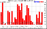 Solar PV/Inverter Performance Daily Solar Energy Production Value