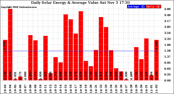 Solar PV/Inverter Performance Daily Solar Energy Production Value