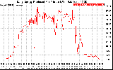 Solar PV/Inverter Performance Daily Energy Production Per Minute