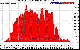 Solar PV/Inverter Performance Grid Power & Solar Radiation