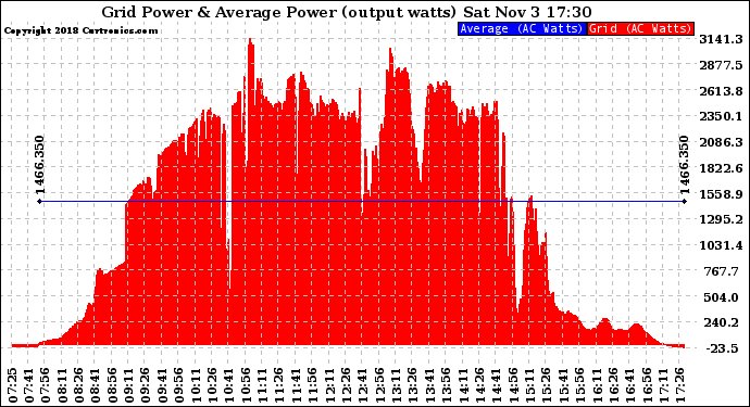 Solar PV/Inverter Performance Inverter Power Output