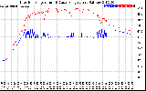 Solar PV/Inverter Performance Inverter Operating Temperature