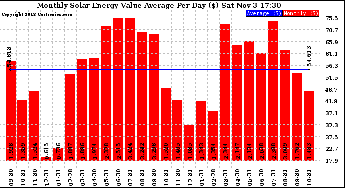 Solar PV/Inverter Performance Monthly Solar Energy Value Average Per Day ($)