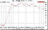 Solar PV/Inverter Performance Outdoor Temperature