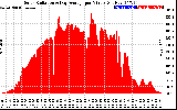 Solar PV/Inverter Performance Solar Radiation & Day Average per Minute