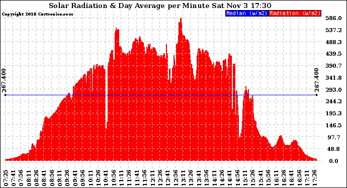 Solar PV/Inverter Performance Solar Radiation & Day Average per Minute