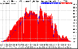 Solar PV/Inverter Performance Solar Radiation & Effective Solar Radiation per Minute