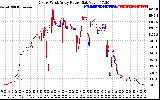 Solar PV/Inverter Performance Photovoltaic Panel Power Output