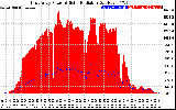 Solar PV/Inverter Performance East Array Power Output & Solar Radiation