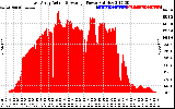 Solar PV/Inverter Performance East Array Actual & Average Power Output