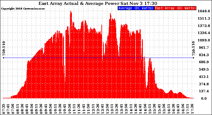 Solar PV/Inverter Performance East Array Actual & Average Power Output