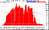 Solar PV/Inverter Performance East Array Actual & Running Average Power Output