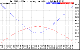 Solar PV/Inverter Performance Sun Altitude Angle & Sun Incidence Angle on PV Panels